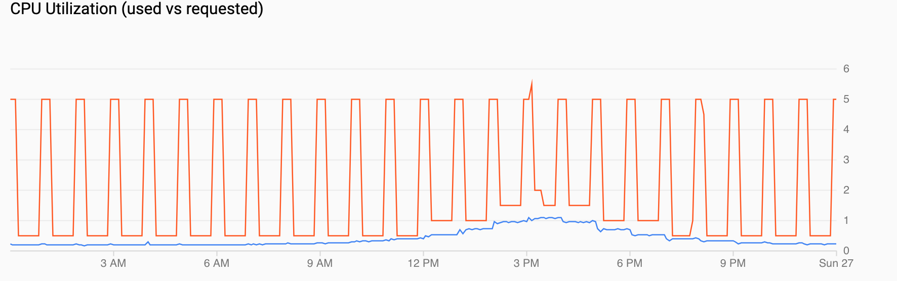 Graph of CPU utilization, showing demand growing during the day till 4:00 PM, then falling off..