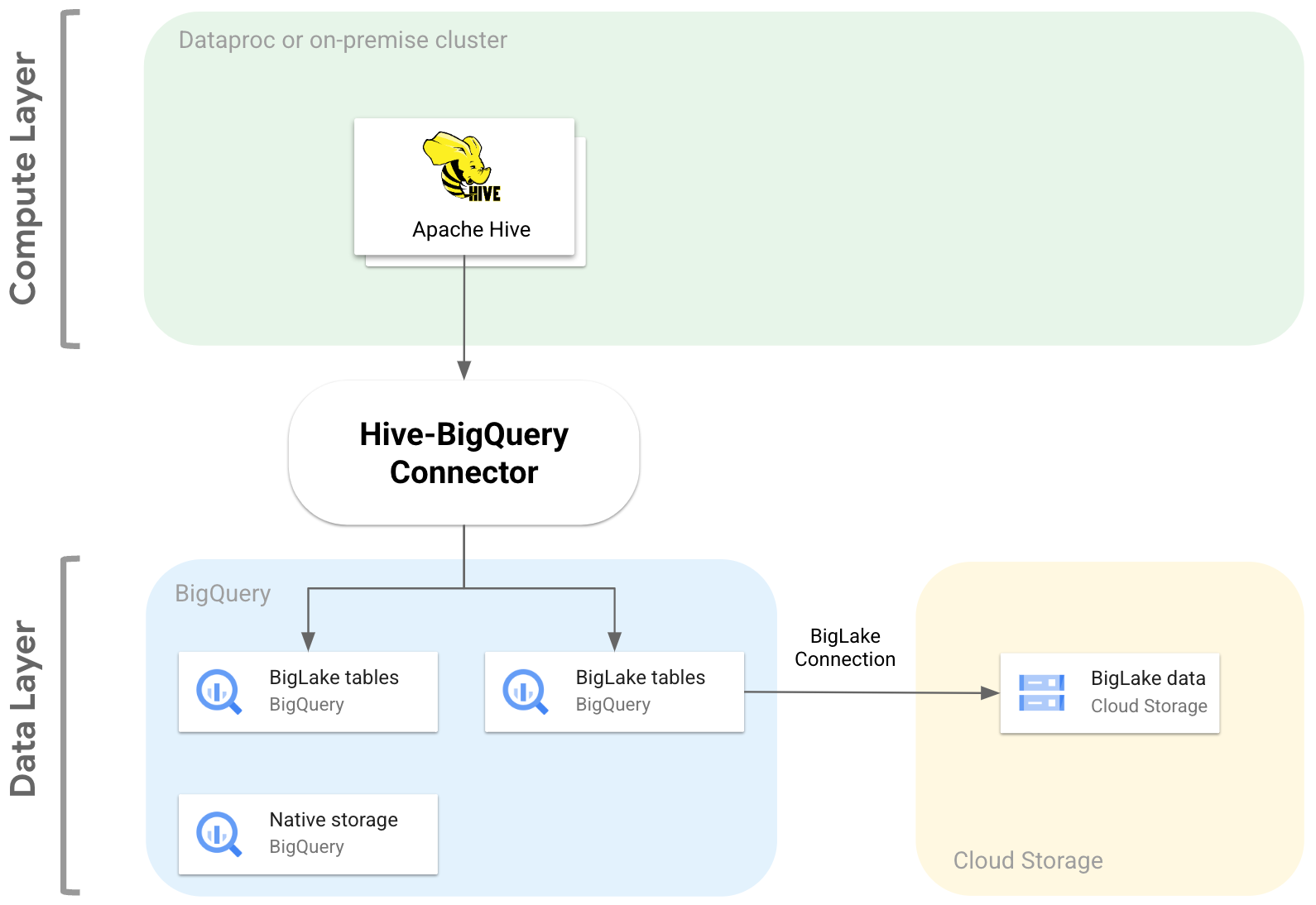 Hive-BigQuery connector architecture