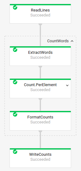 The job graph for a WordCount pipeline with the CountWords transform expanded
              to show its component transforms.